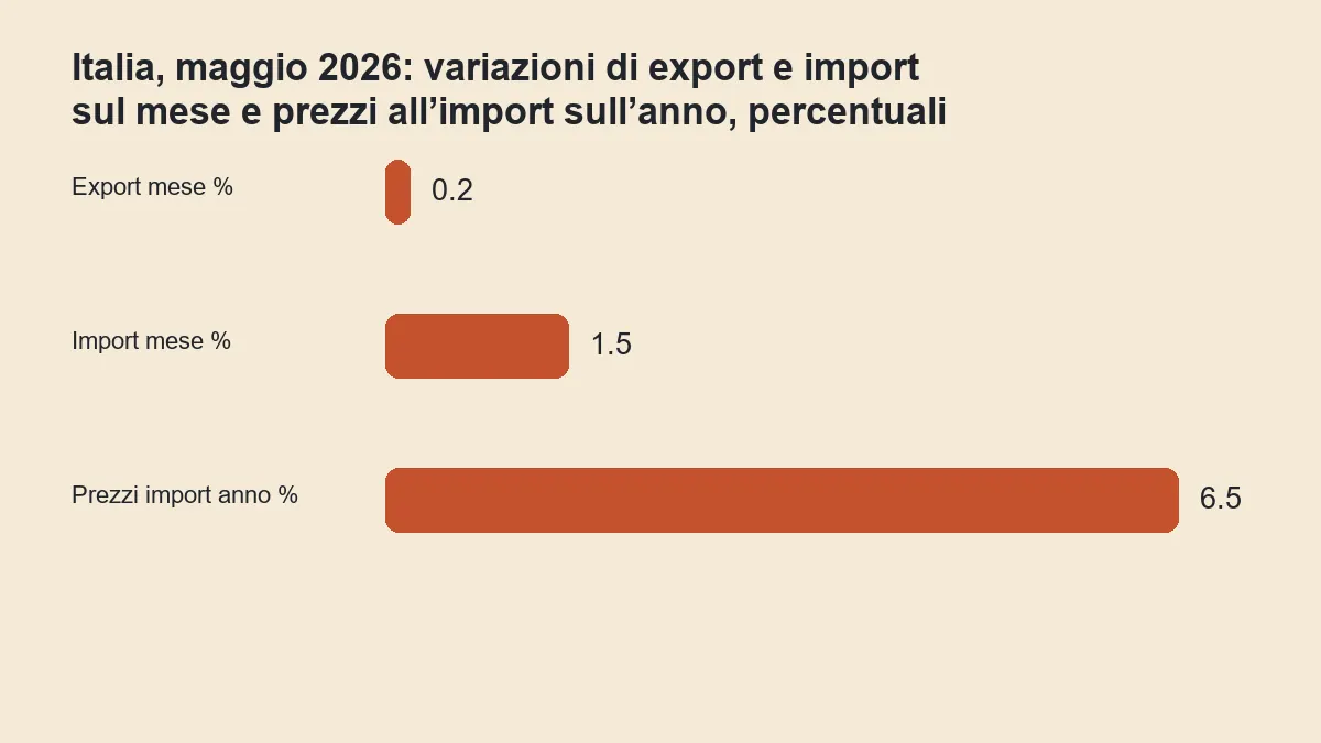 Variazione mensile di export e import e variazione annua dei prezzi all’import in Italia a maggio 2026