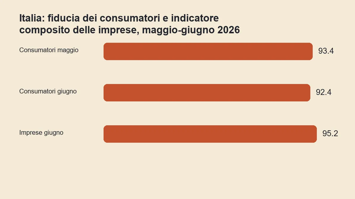 Indici di fiducia dei consumatori a maggio e giugno 2026 e delle imprese a giugno