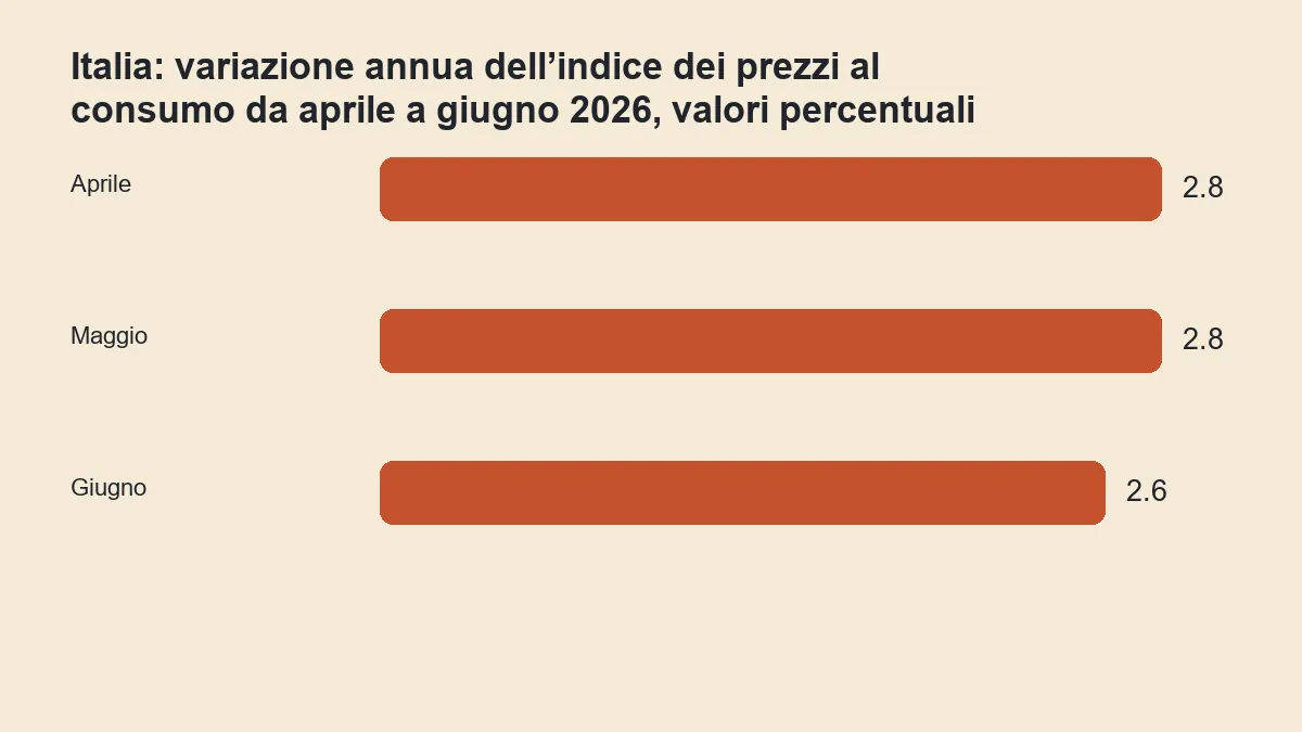 Inflazione annua italiana tra aprile e giugno 2026 secondo le stime ISTAT