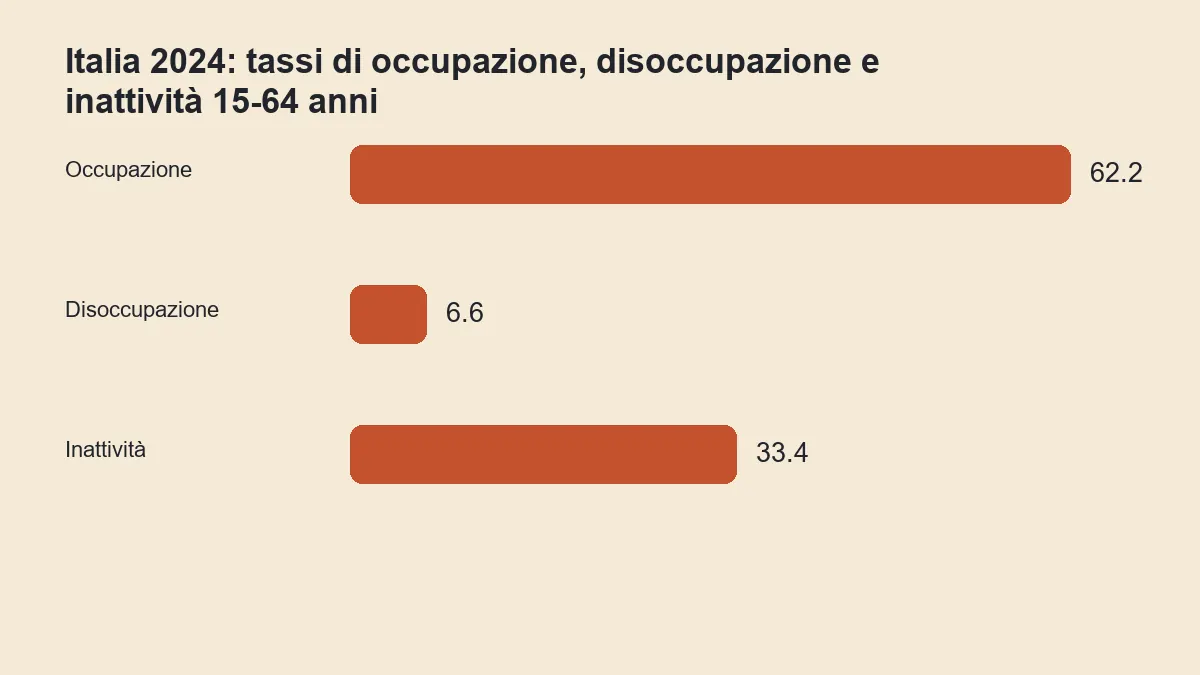 Tassi di occupazione, disoccupazione e inattività in Italia nel 2024