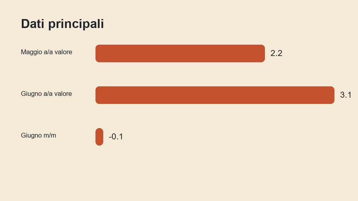 Grafico dei principali dati citati nell’articolo